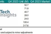 TechInsights：预计2023年全球智能手机出货量11.52亿部 同比下降3.8%